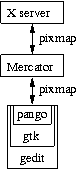 Figure showing relations between gedit, X server and Mercator: now Mercator gets pixmap, not text, because gedit uses gtk which uses pango to render fonts