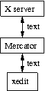 Picture showing relations between xedit, Xserver and Mercator: text goes from xedit to X server through Mercator