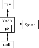 Picture showing relations between a shell, YASR and the real TTY, through a pty