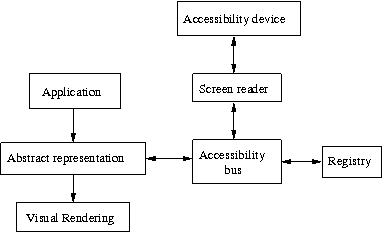 Figure showing the relations between the standard application - abstract representation - visual rendering, and the accessibility bus on which a registry and a screen reader can connect, with an eventual rendering on an accessibility device.