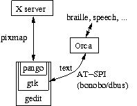 Figure showing how Orca plugs into gtk through AT-SPI, hence being able to get the text, and output it via braille, speech, ...